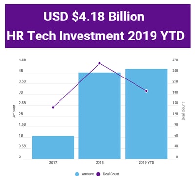 2019 HR Tech Investment