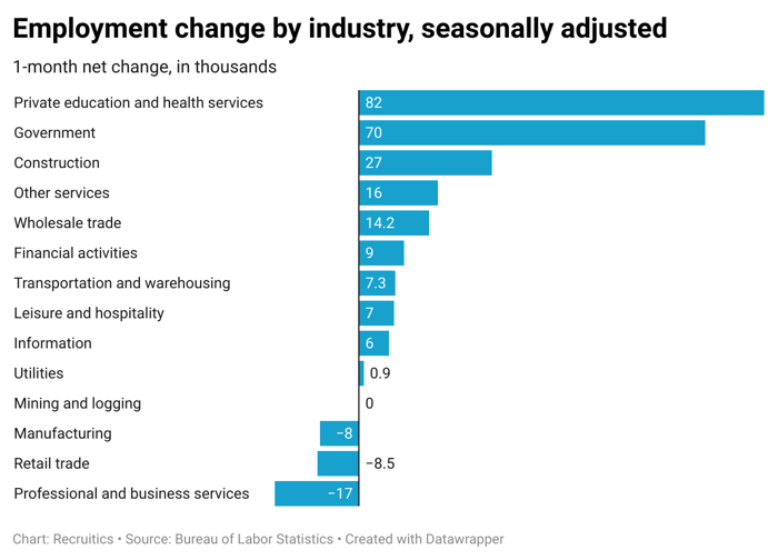 employment-change-by-industry-seasonally-adjusted