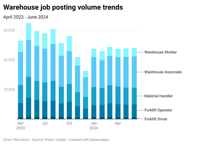 warehouse-job-posting-volume-trends