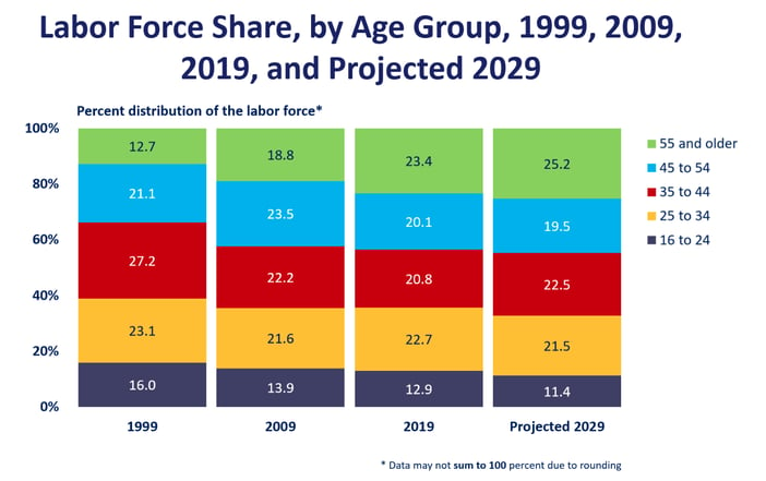 BLS Age Groups trends