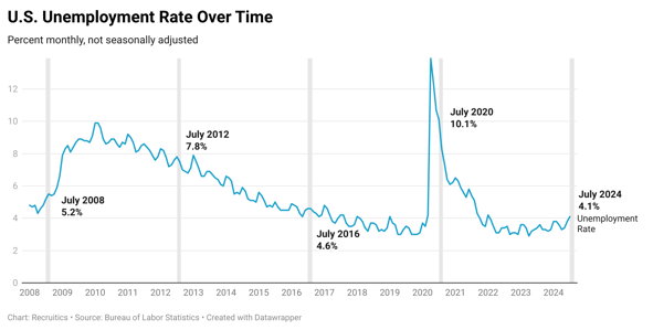 CE7nK-u-s-unemployment-rate-over-time (1)