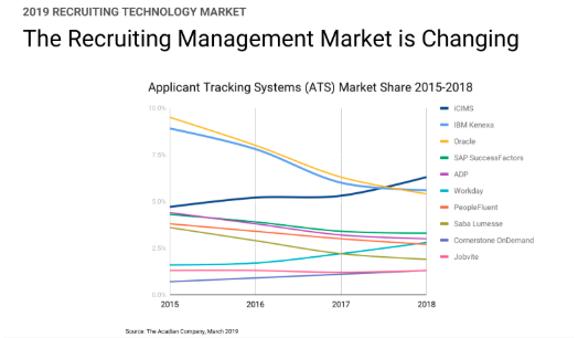 ATS Market Share 2015 to 2018