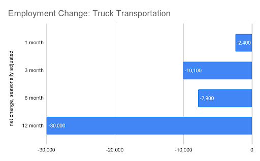 Employment Change Trucking Chart