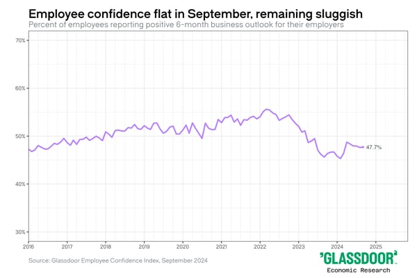 Glassdoor Employee Confidence Index