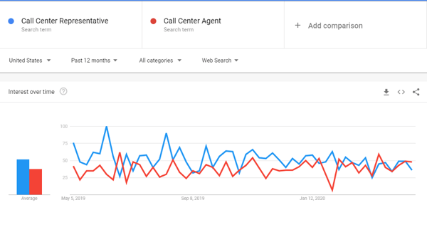 Google Trends for Job Titles