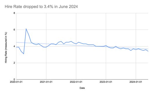 Hire Rates July Labor Market Chart (1)