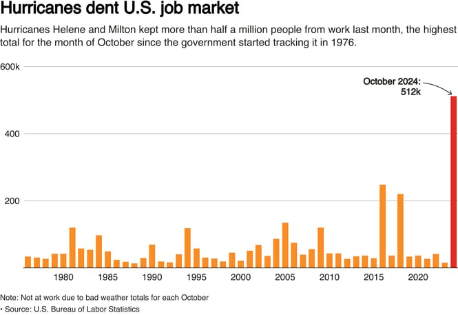 U.S. Labor Market Update - October 2024