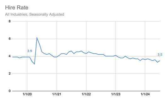 Labor Market Chart 3 Aug