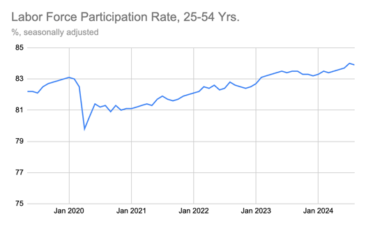 Labor Market Chart 5 Aug