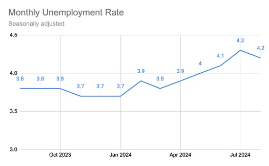 Labor Market Chart Aug 2