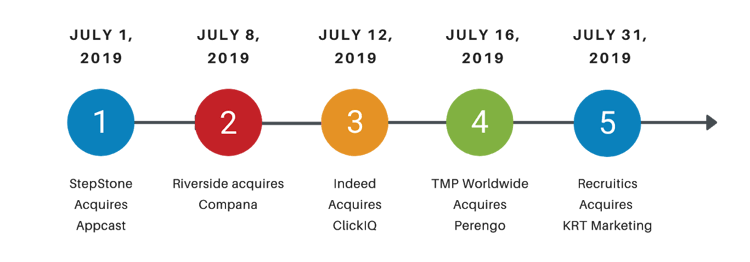 Programmatic Job Advertising Acquisition Timeline July 2019