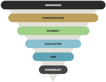 Recruitment Marketing Funnel