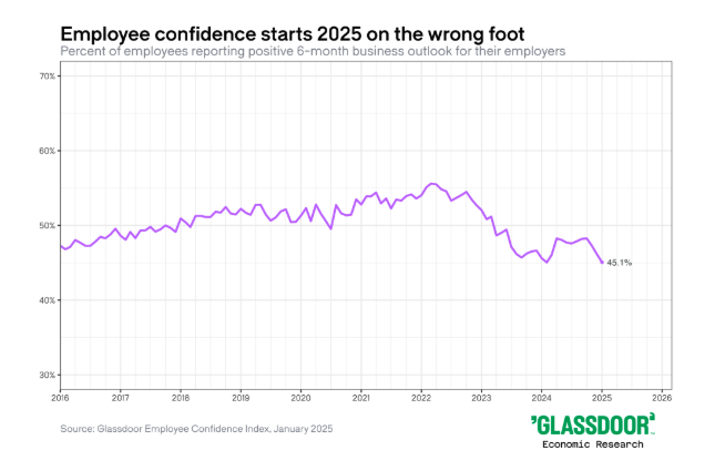 Employee Confidence Index