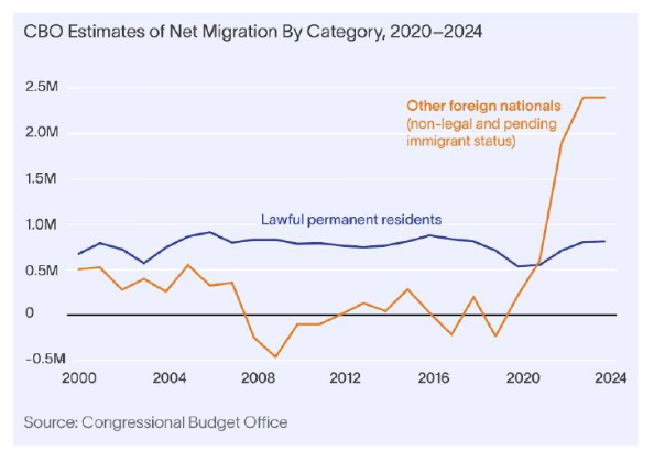 Net Migration by Category