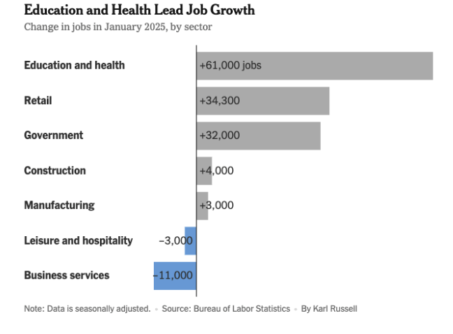 Education and Health Lead Job Growth