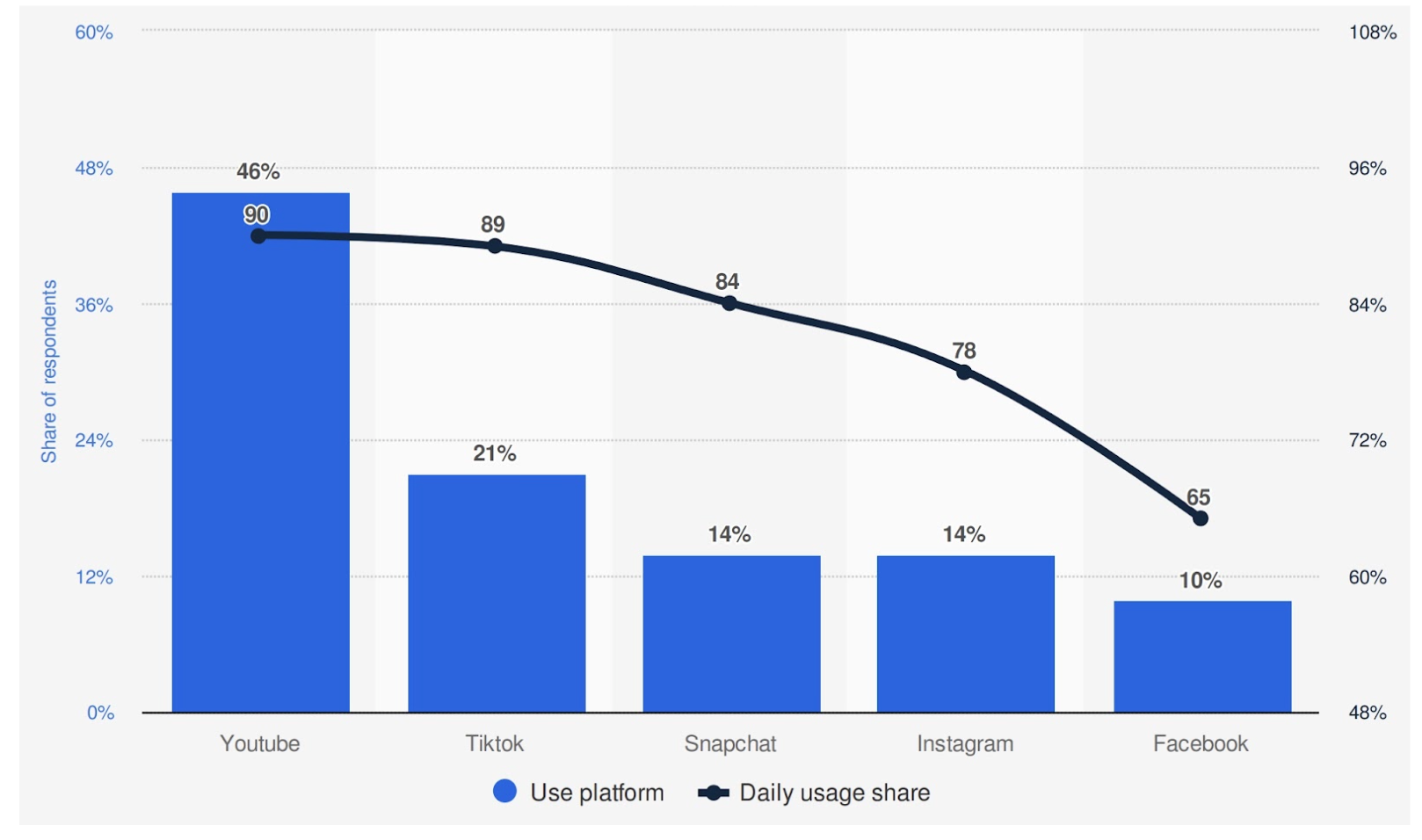 Youtube use, Gen Alpha