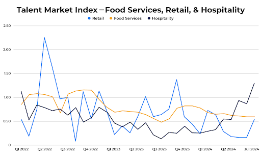 TMI Report Aug Food Services Retail