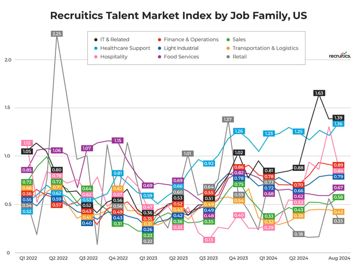 Recruitics Talent Market Index by Job Family