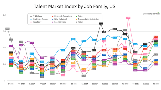 Talent Market Index by Job Family, US (3)