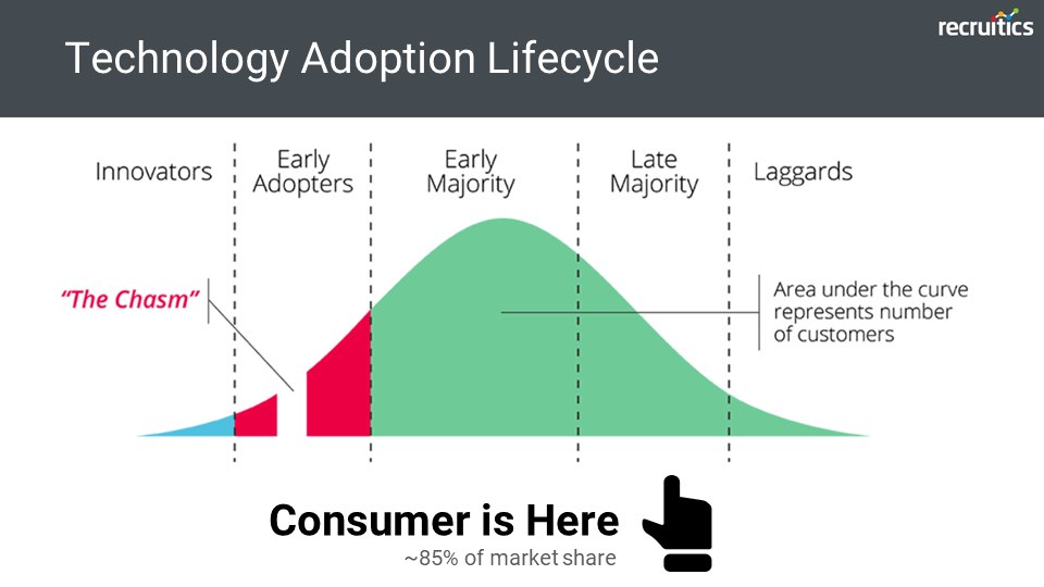 Technology Adoption Lifecycle Consumer 