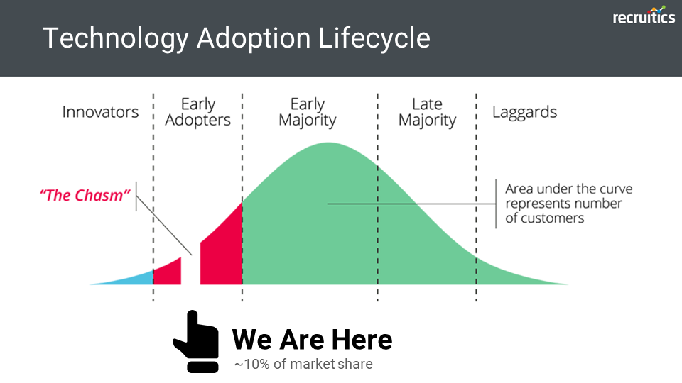 Recruitment Technology Adoption Lifecycle Programmatic Job Advertising