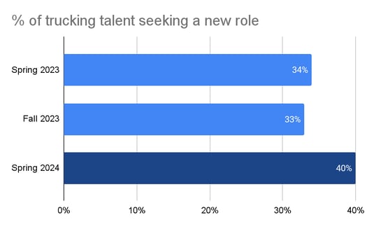 Trucking talent chart