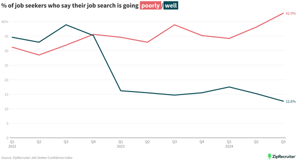 ZipRecruiter Job Seeker Confidence Index