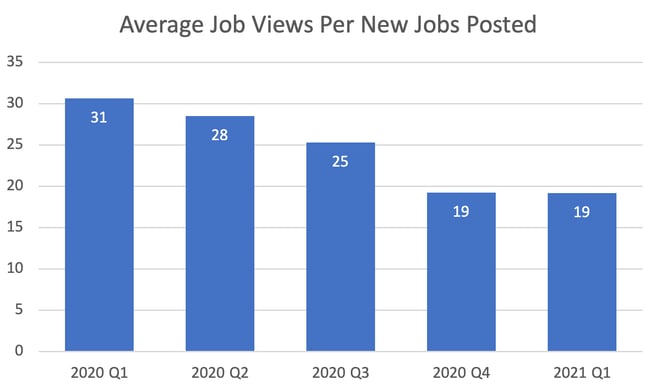 average job views