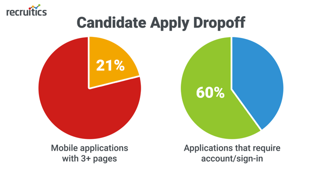 candidate apply dropoff