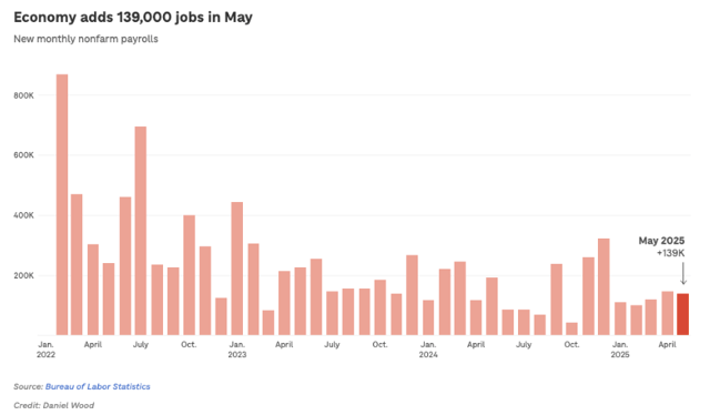 economy adds 130,000 in may