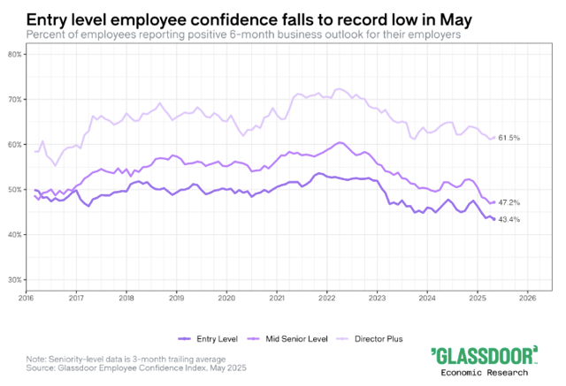 entry-level employee confidence falls to record low in May