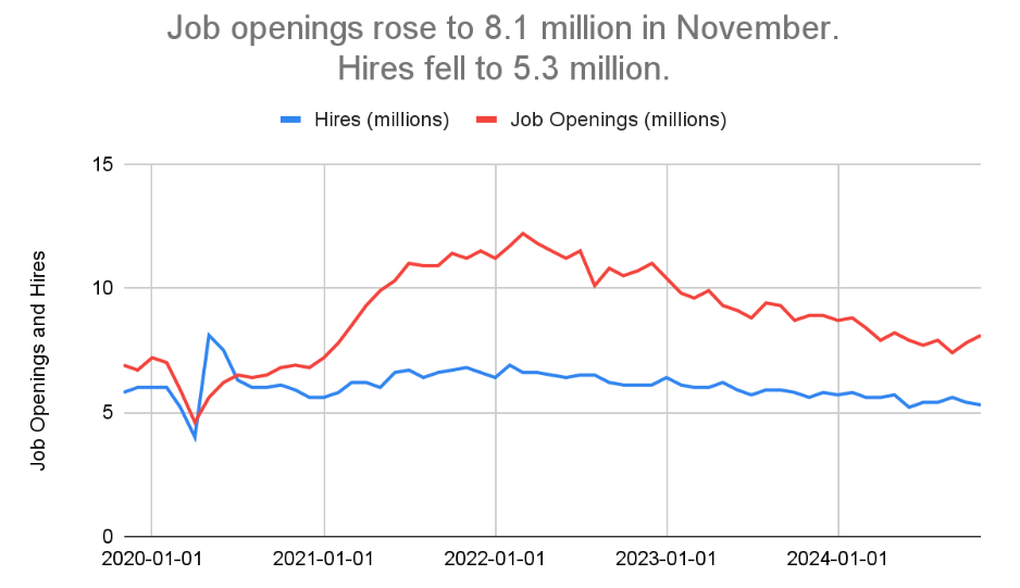 U.S. Labor Market Update - December 2024