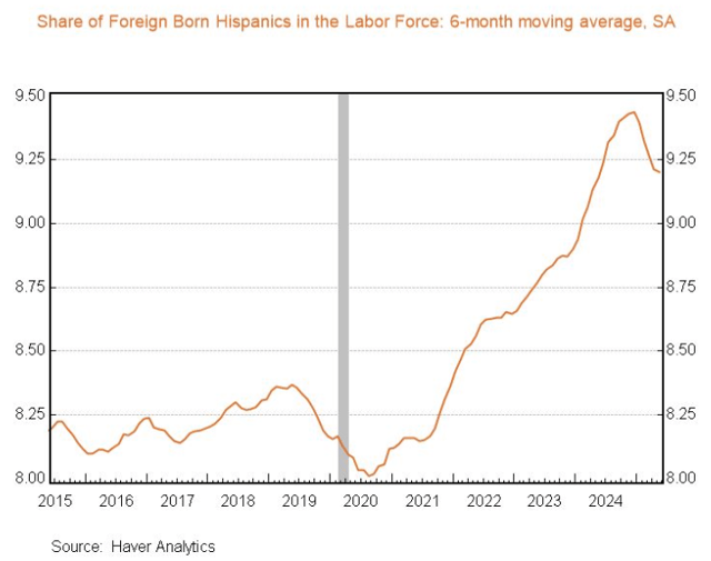 share of foreign born hispanics in the labor force
