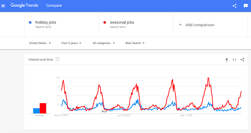 google-trends-seasonal-retail-hiring-2019