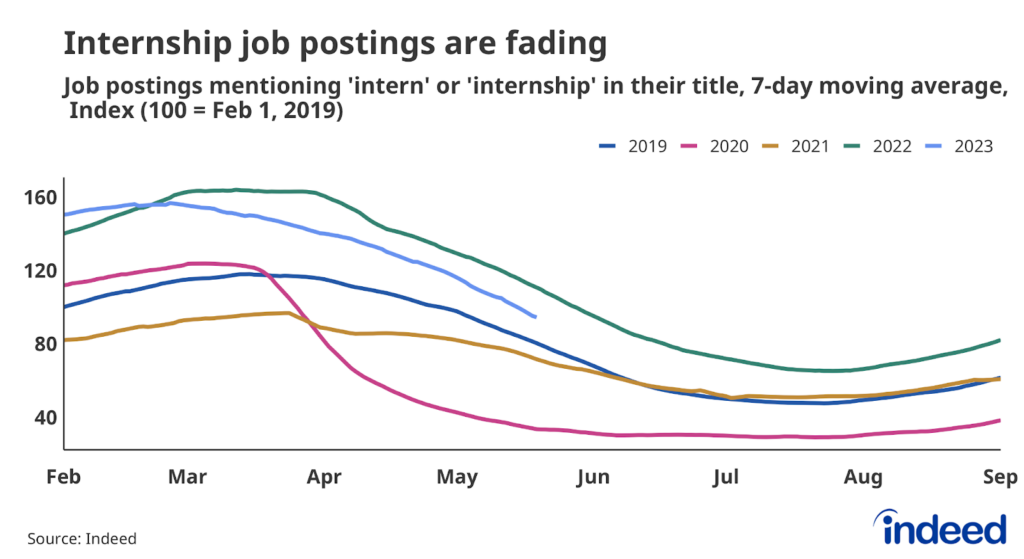 The State of Seasonal Jobs and Summer Internship Trends