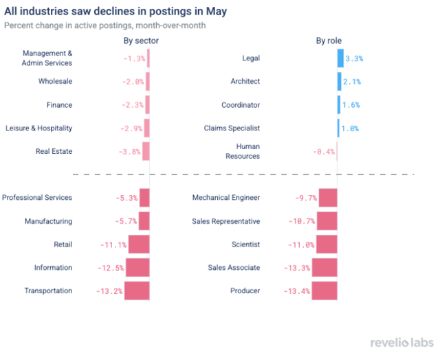 all industries saw declines in postings in may