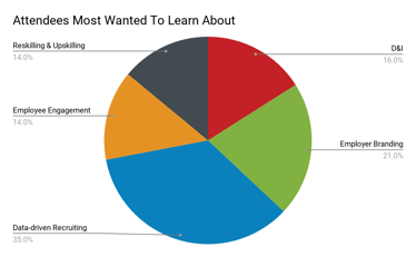linkedin-talent-connect-2019-attendee-interests