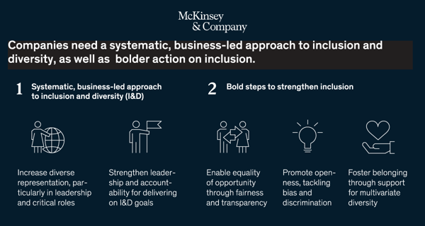 mckinsey-and-company-diversity-and-inclusion Het onderwerp diversiteit staat vaak hoog op de agenda bij recruiters. Maar hoe pakt het uit in de praktijk? Deze 10 statistieken geven daarin inzicht.