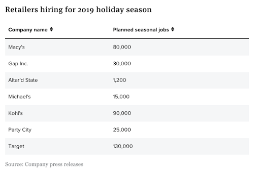 retail-hiring-for-2019-holiday-season-seasonal-hiring 2
