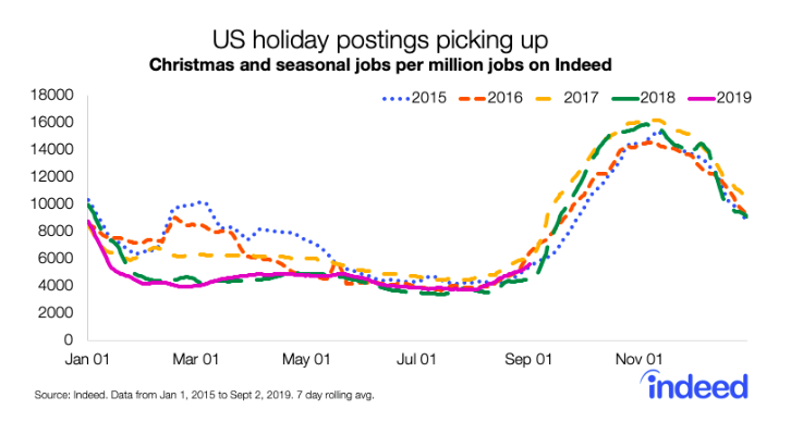 us-holiday-postings-pciking-up-seasonal-hiring-indeed