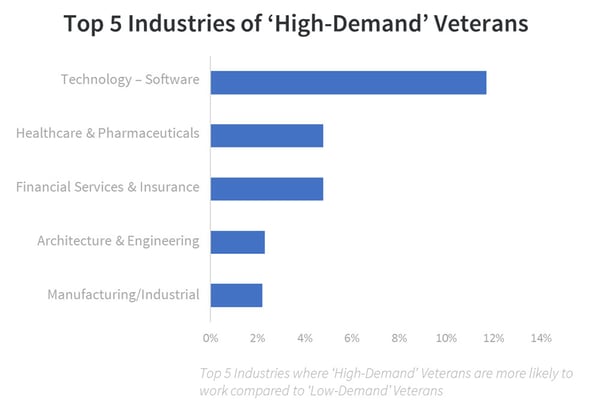 veteran recruiting high demand industries