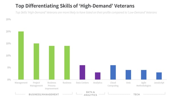 veteran recruiting top military talent skills