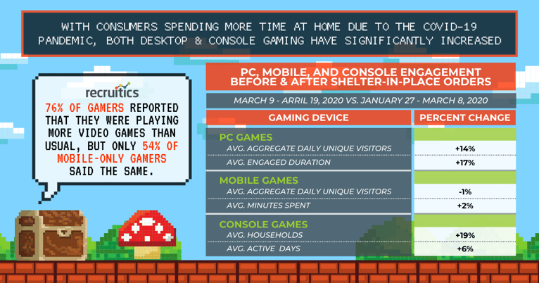 with consumers staying home during the pandemic, there have been notable increases in both console & desktop gaming
