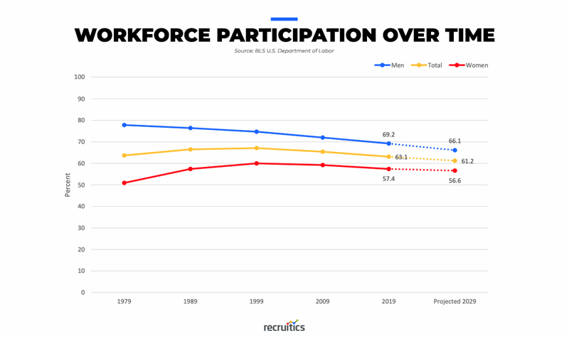 workforce participation over time