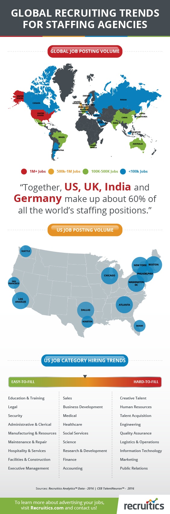 Global Recruiting Trends for Staffing Agencies