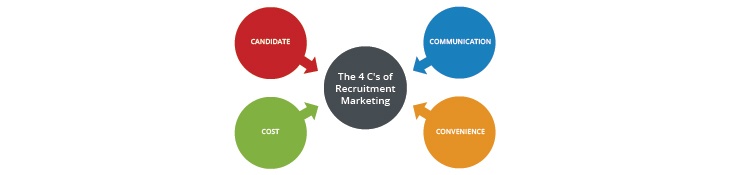 Candidate, Cost, Communication and Convenience make up the 4 C's of Recruitment Marketing. 