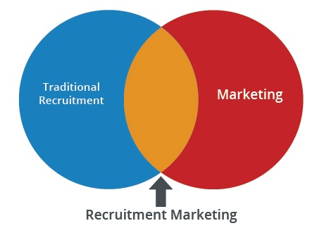 The 4 C's of Recruitment Marketing, Part 2: A Marketing Approach to Recruitment